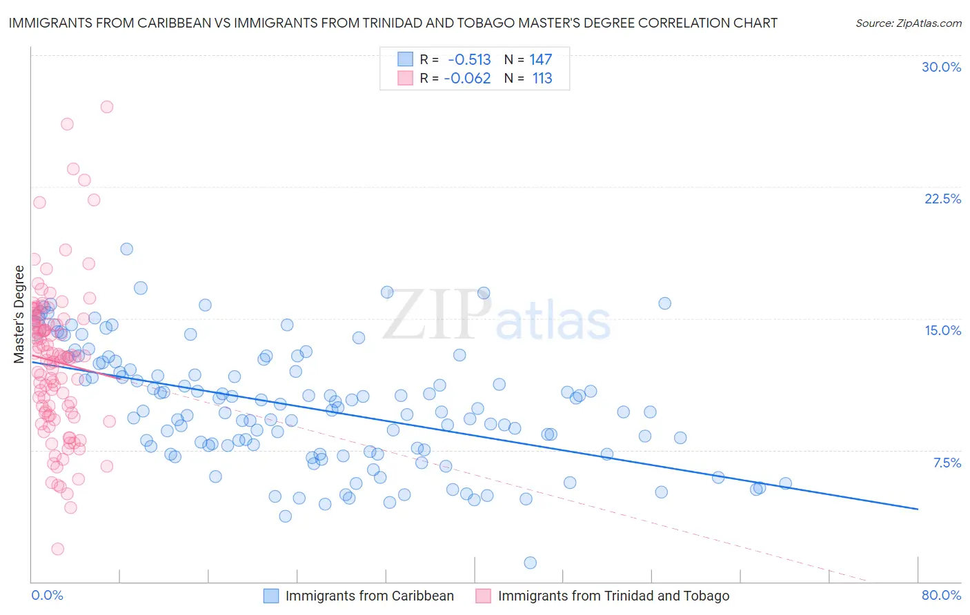 Immigrants from Caribbean vs Immigrants from Trinidad and Tobago Master's Degree