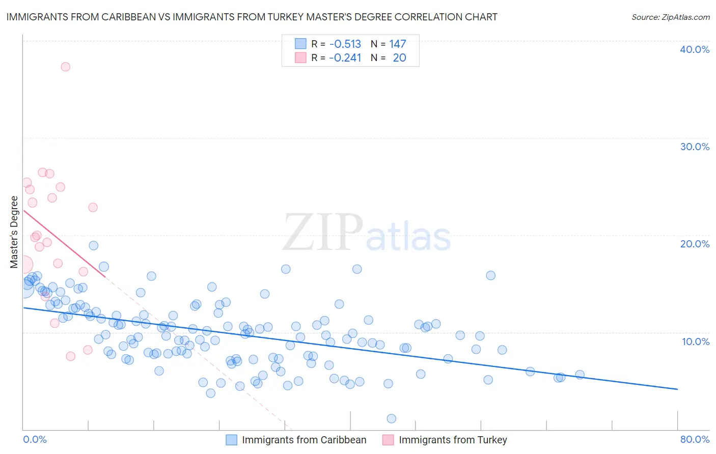 Immigrants from Caribbean vs Immigrants from Turkey Master's Degree