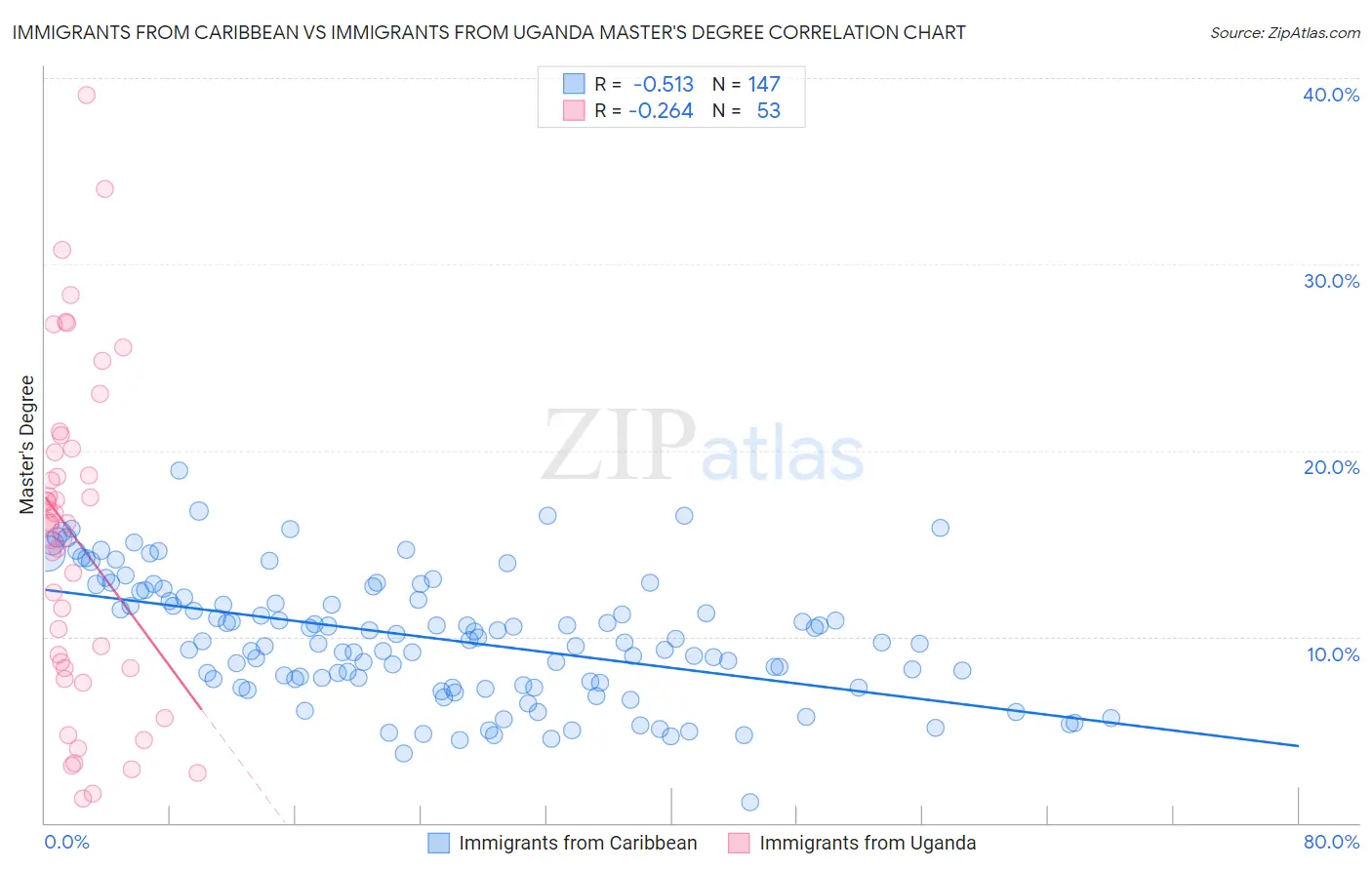 Immigrants from Caribbean vs Immigrants from Uganda Master's Degree