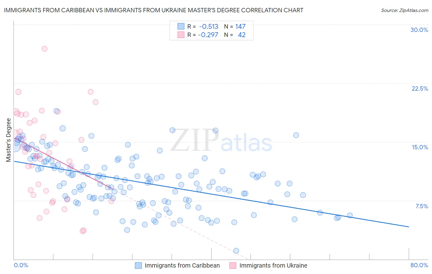 Immigrants from Caribbean vs Immigrants from Ukraine Master's Degree