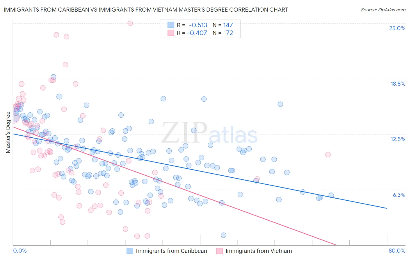 Immigrants from Caribbean vs Immigrants from Vietnam Master's Degree