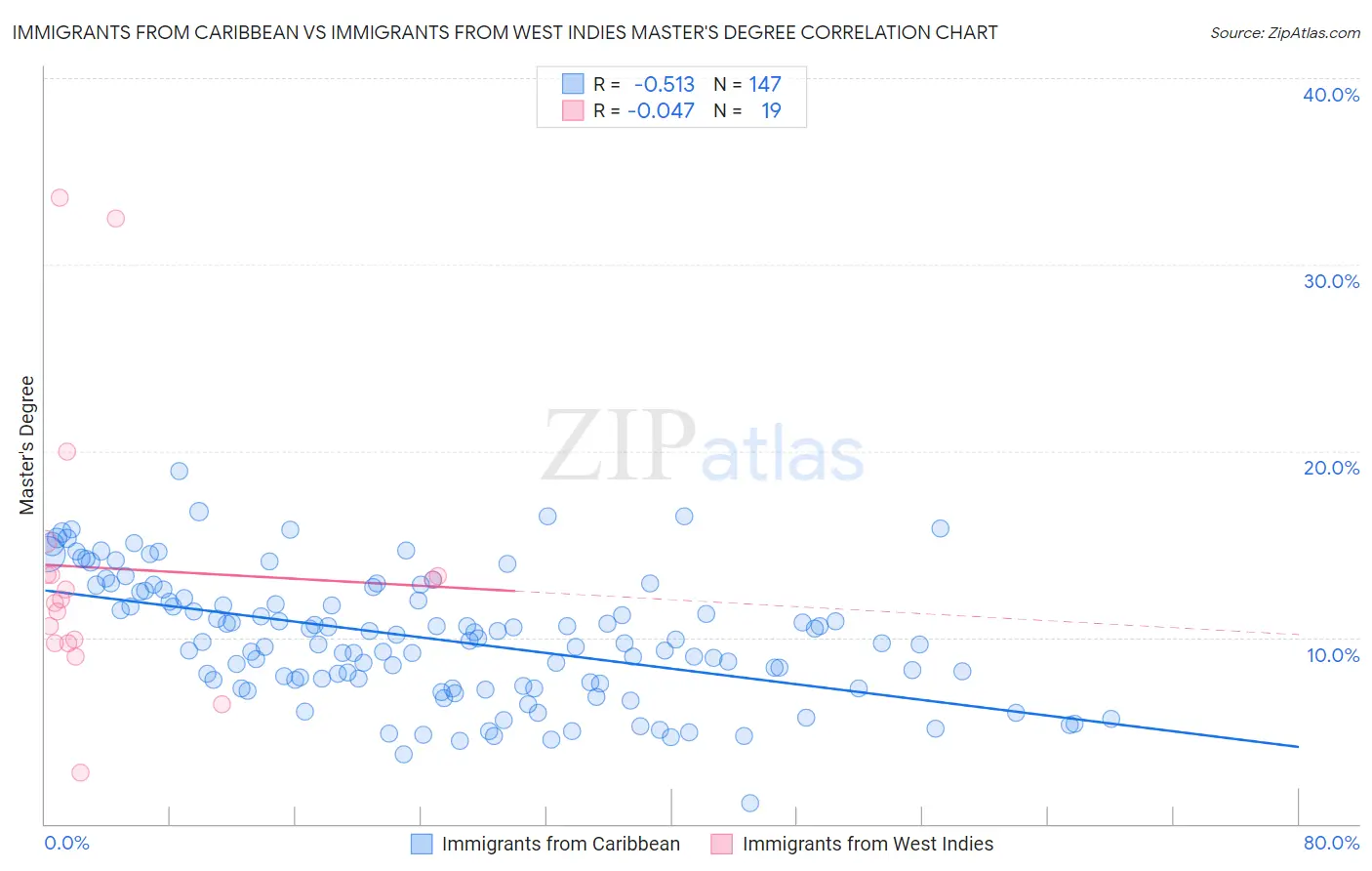 Immigrants from Caribbean vs Immigrants from West Indies Master's Degree