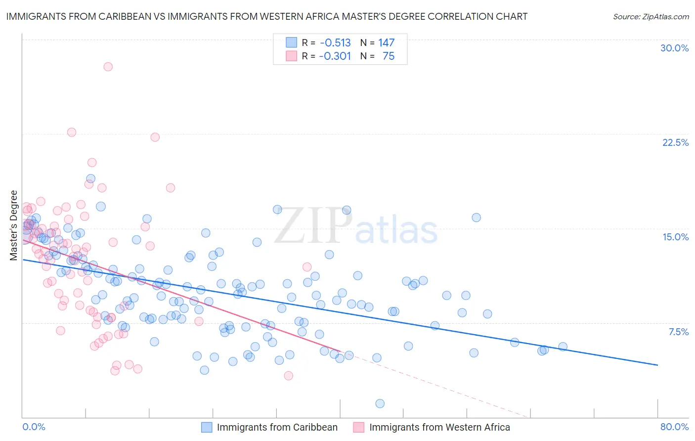 Immigrants from Caribbean vs Immigrants from Western Africa Master's Degree