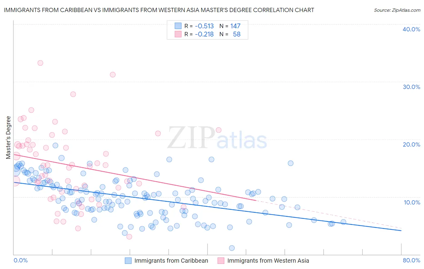Immigrants from Caribbean vs Immigrants from Western Asia Master's Degree