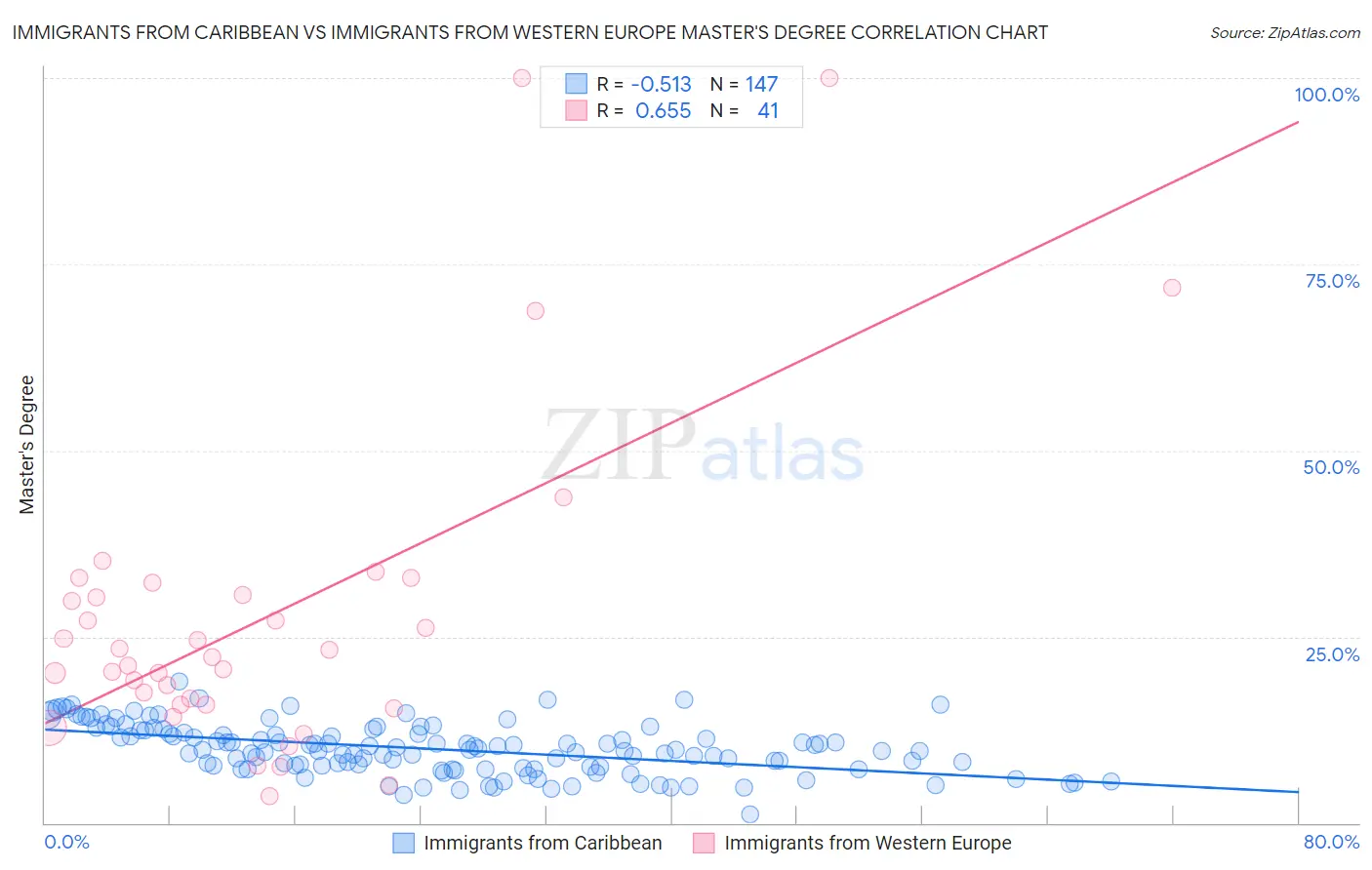 Immigrants from Caribbean vs Immigrants from Western Europe Master's Degree