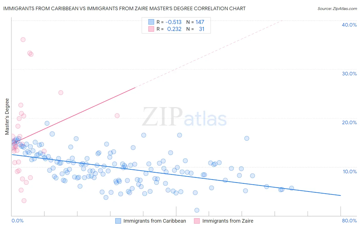 Immigrants from Caribbean vs Immigrants from Zaire Master's Degree