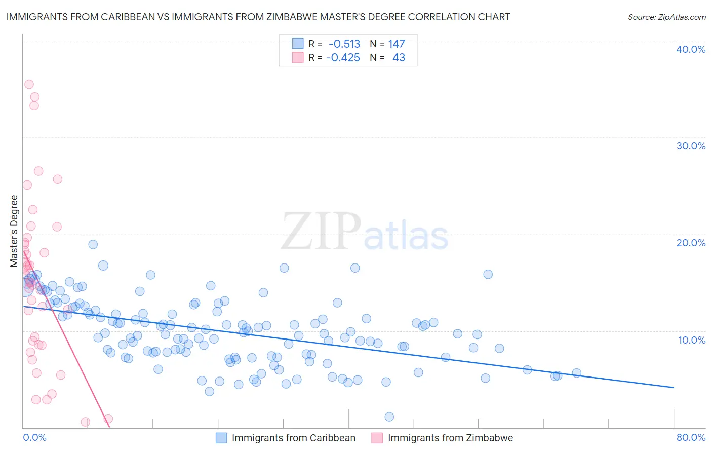 Immigrants from Caribbean vs Immigrants from Zimbabwe Master's Degree