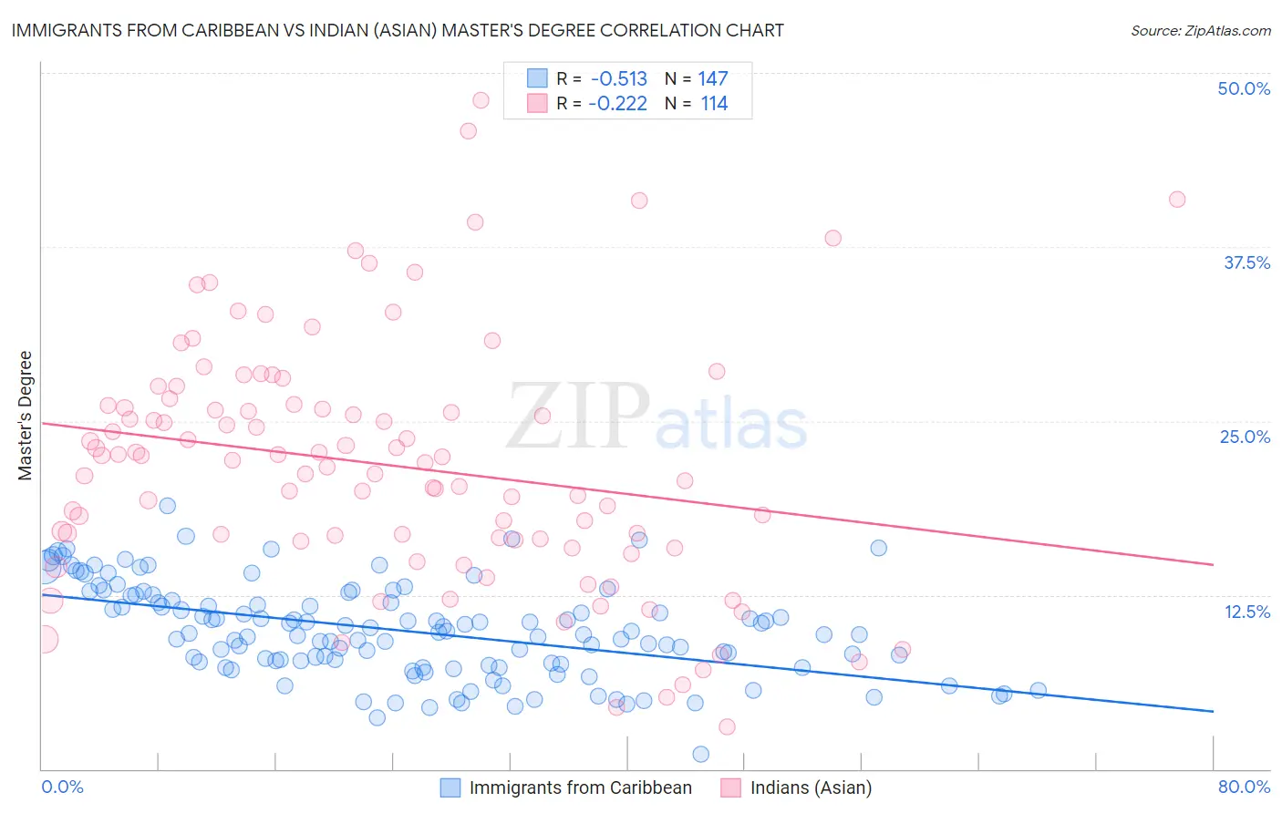 Immigrants from Caribbean vs Indian (Asian) Master's Degree