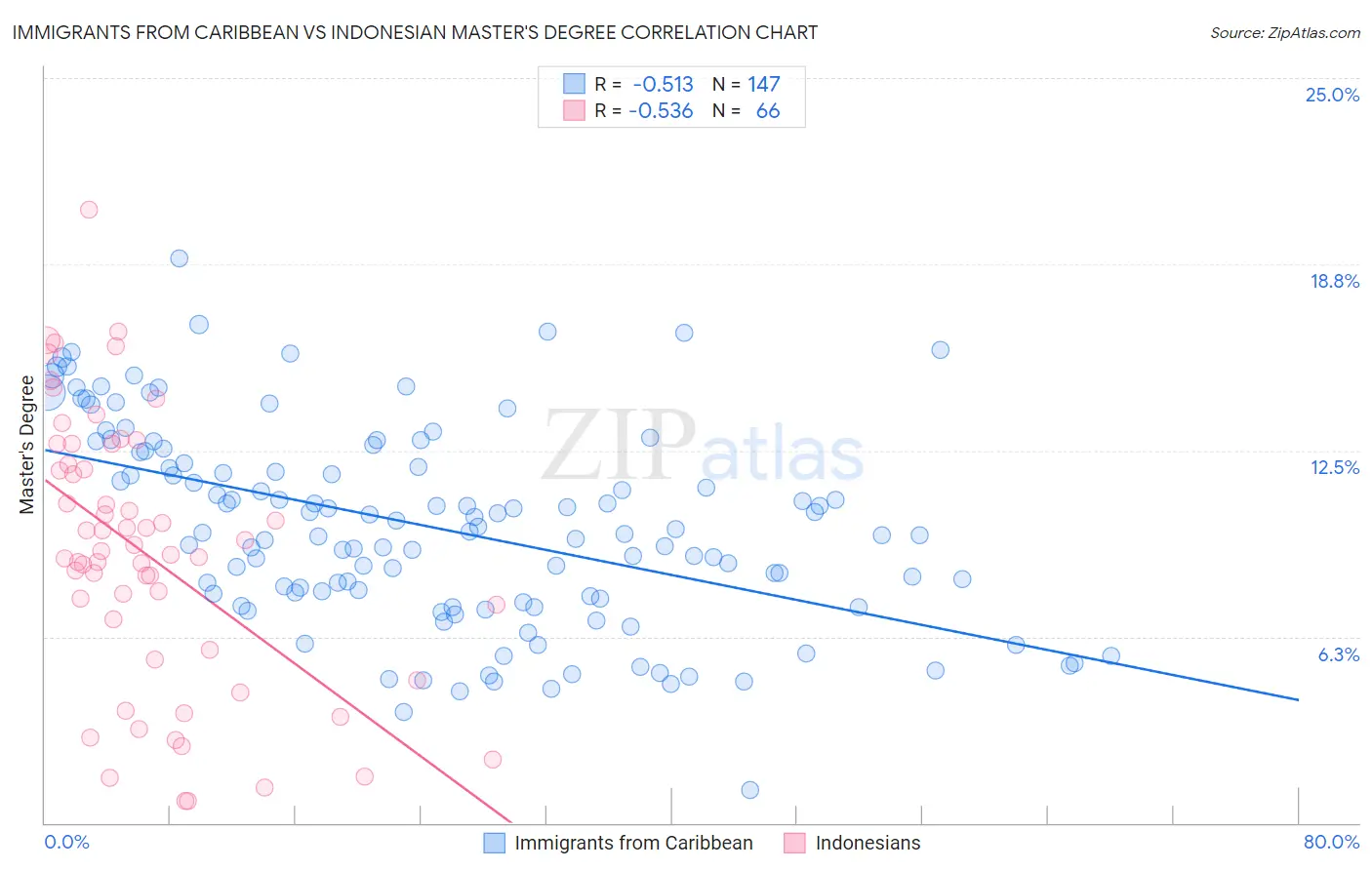Immigrants from Caribbean vs Indonesian Master's Degree