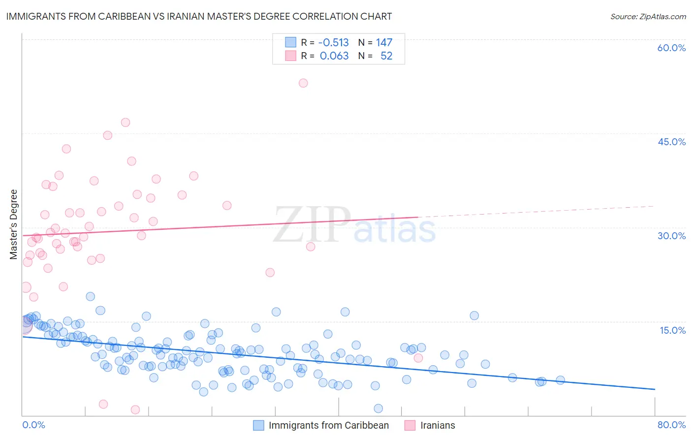 Immigrants from Caribbean vs Iranian Master's Degree