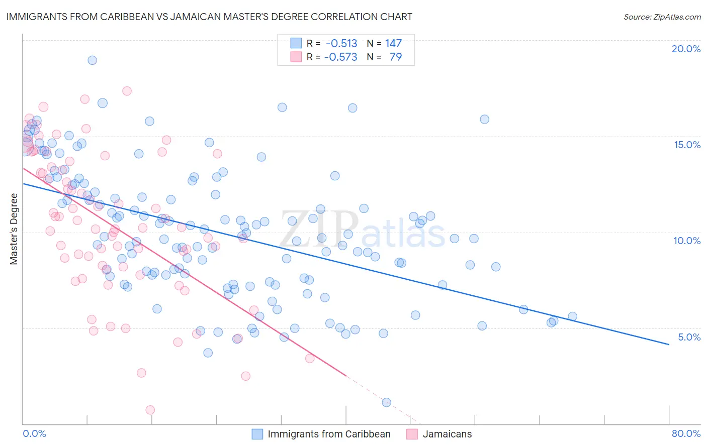Immigrants from Caribbean vs Jamaican Master's Degree