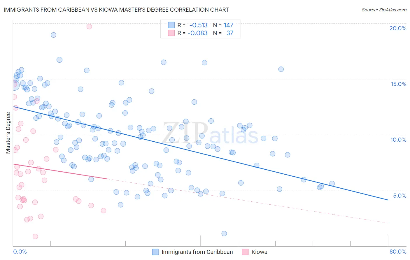 Immigrants from Caribbean vs Kiowa Master's Degree