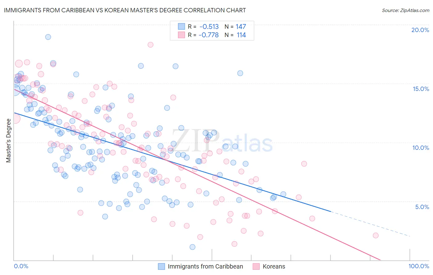 Immigrants from Caribbean vs Korean Master's Degree