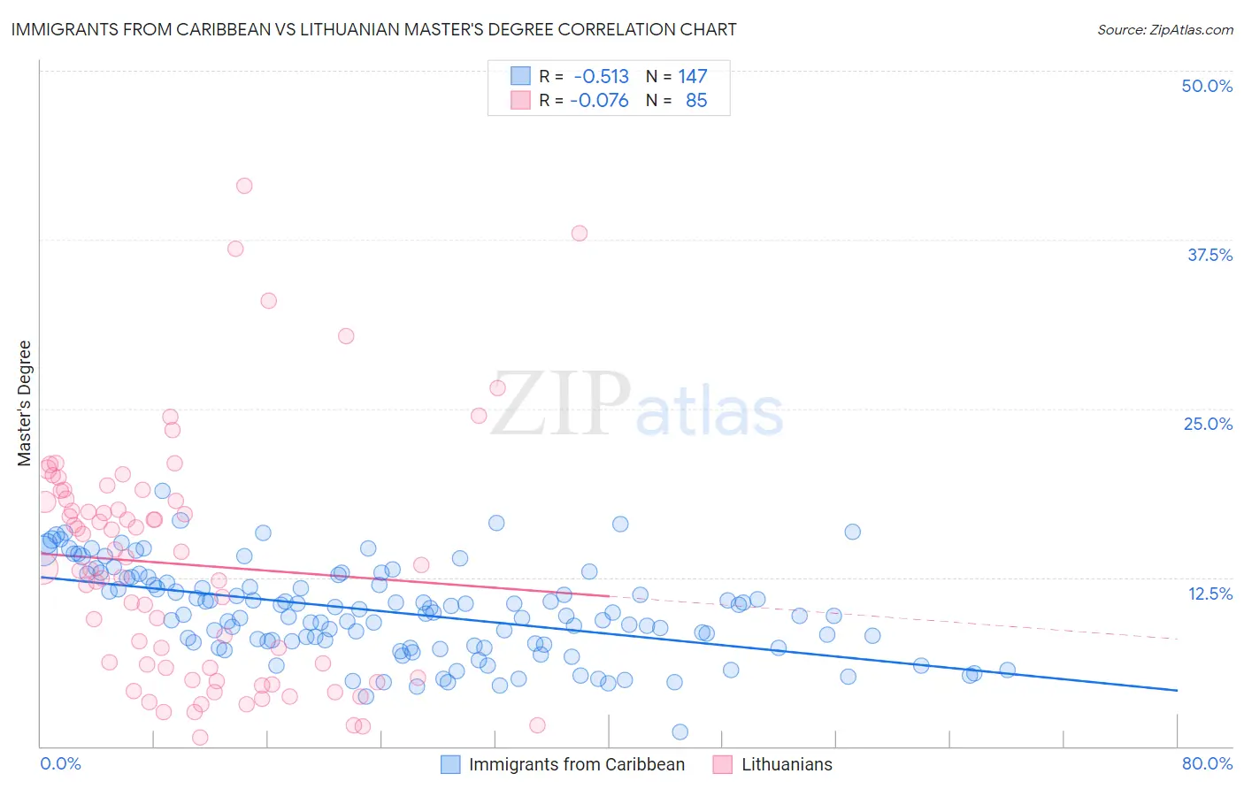 Immigrants from Caribbean vs Lithuanian Master's Degree