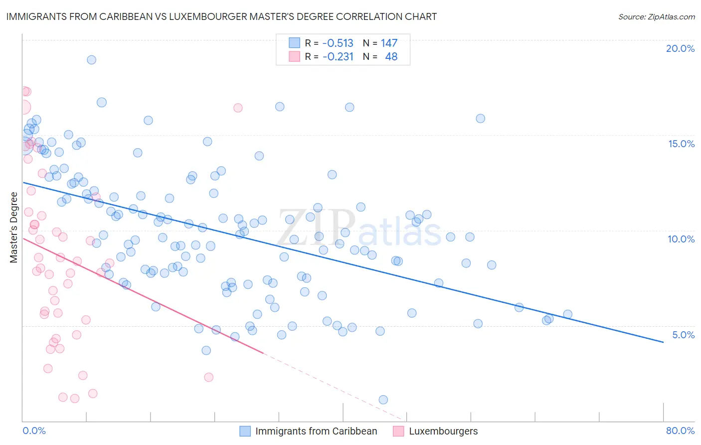 Immigrants from Caribbean vs Luxembourger Master's Degree