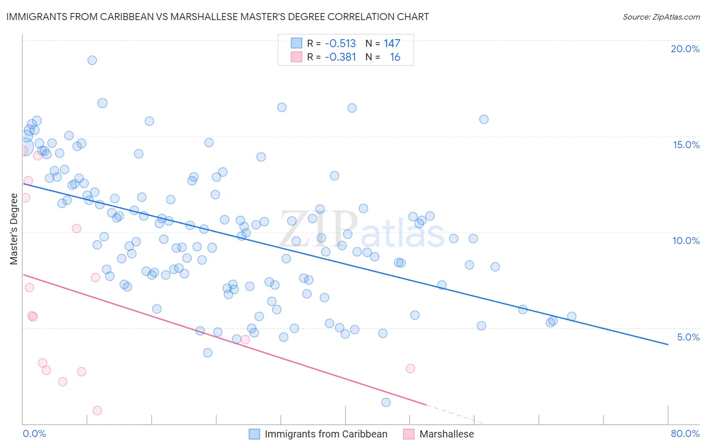 Immigrants from Caribbean vs Marshallese Master's Degree