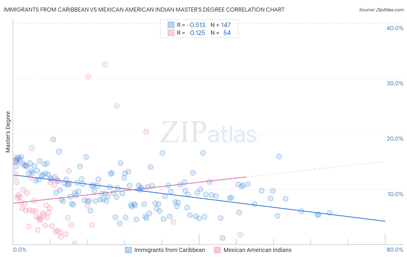 Immigrants from Caribbean vs Mexican American Indian Master's Degree