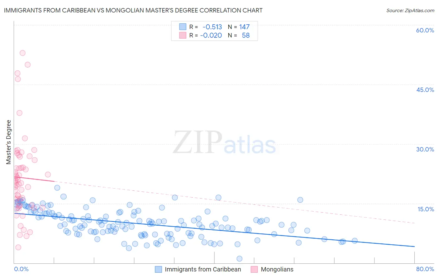 Immigrants from Caribbean vs Mongolian Master's Degree