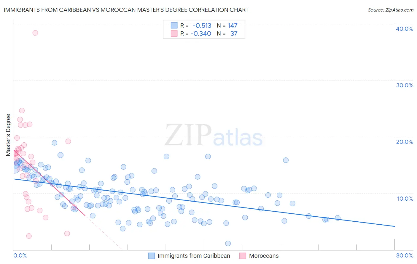 Immigrants from Caribbean vs Moroccan Master's Degree