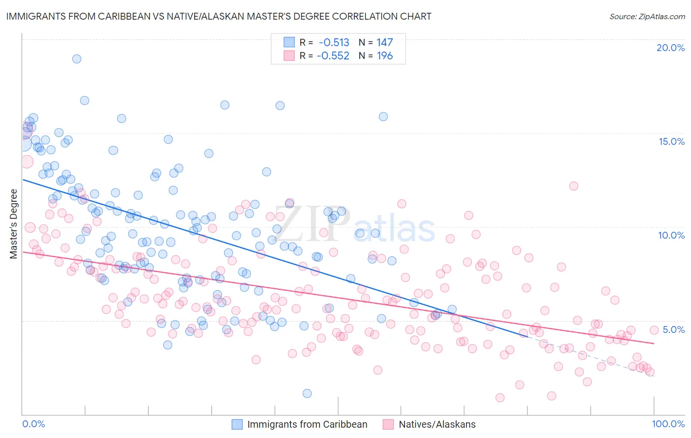 Immigrants from Caribbean vs Native/Alaskan Master's Degree