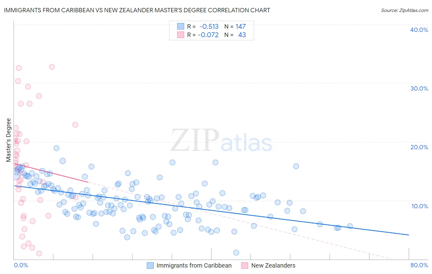 Immigrants from Caribbean vs New Zealander Master's Degree