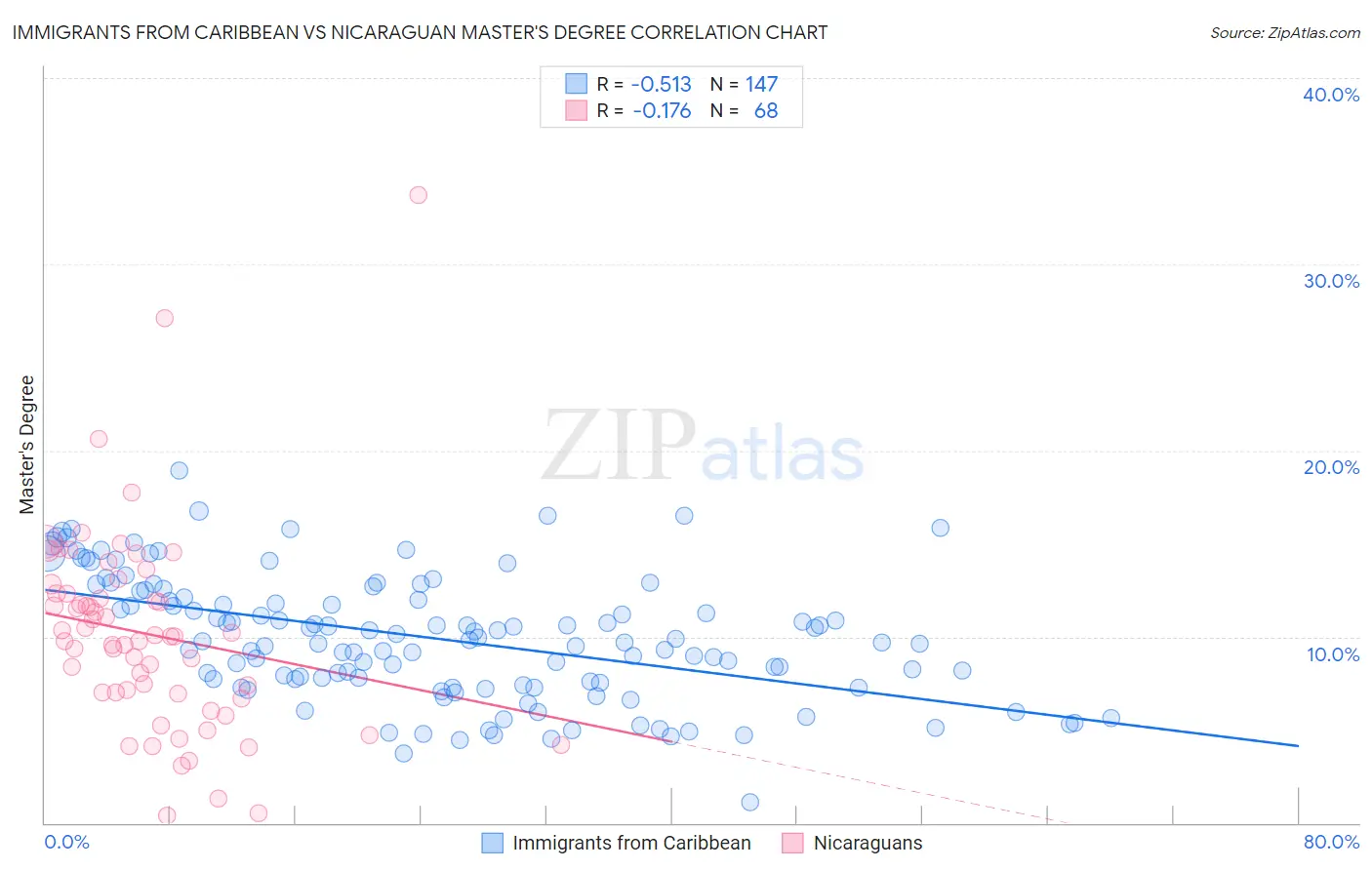 Immigrants from Caribbean vs Nicaraguan Master's Degree
