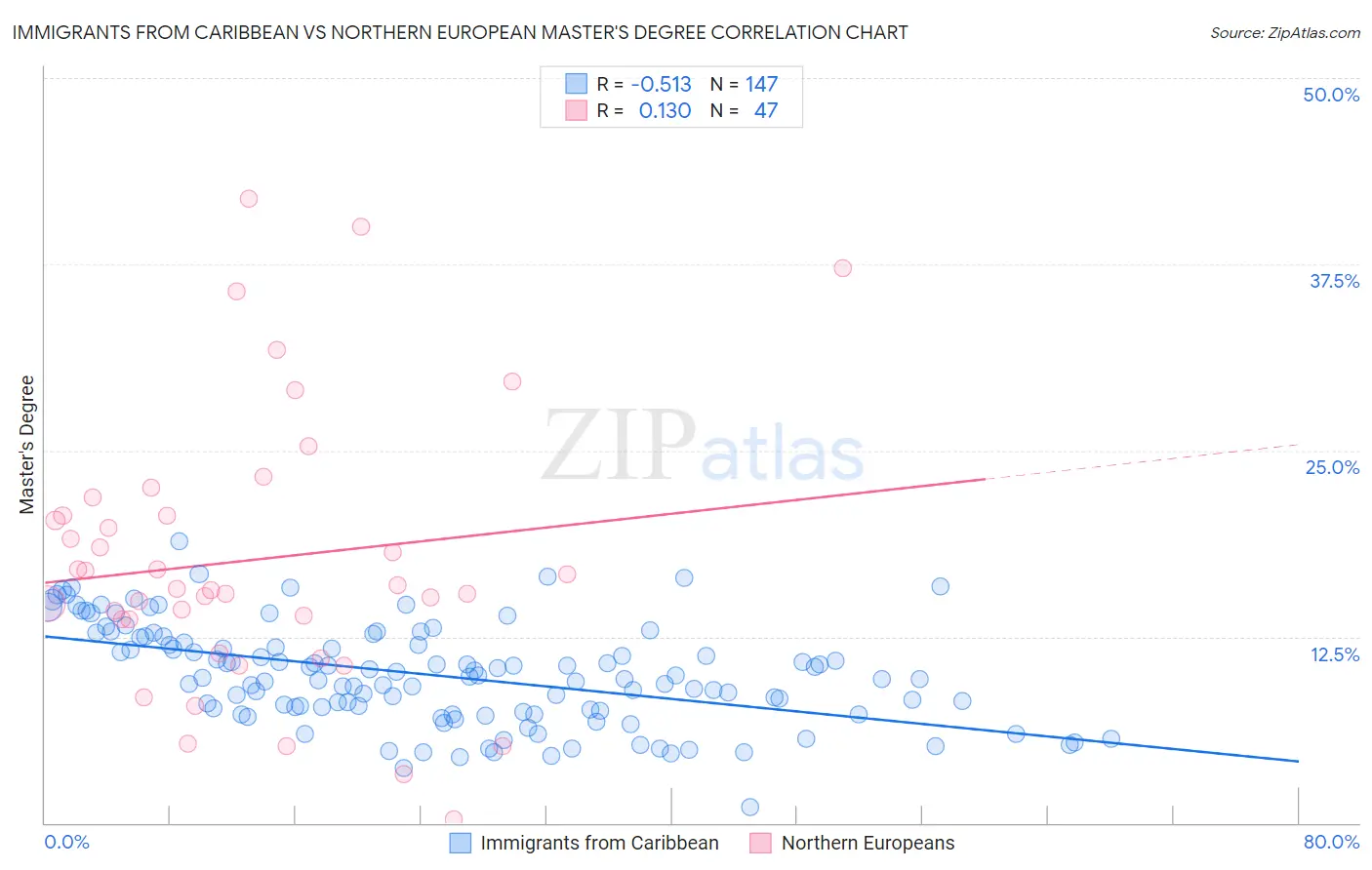 Immigrants from Caribbean vs Northern European Master's Degree