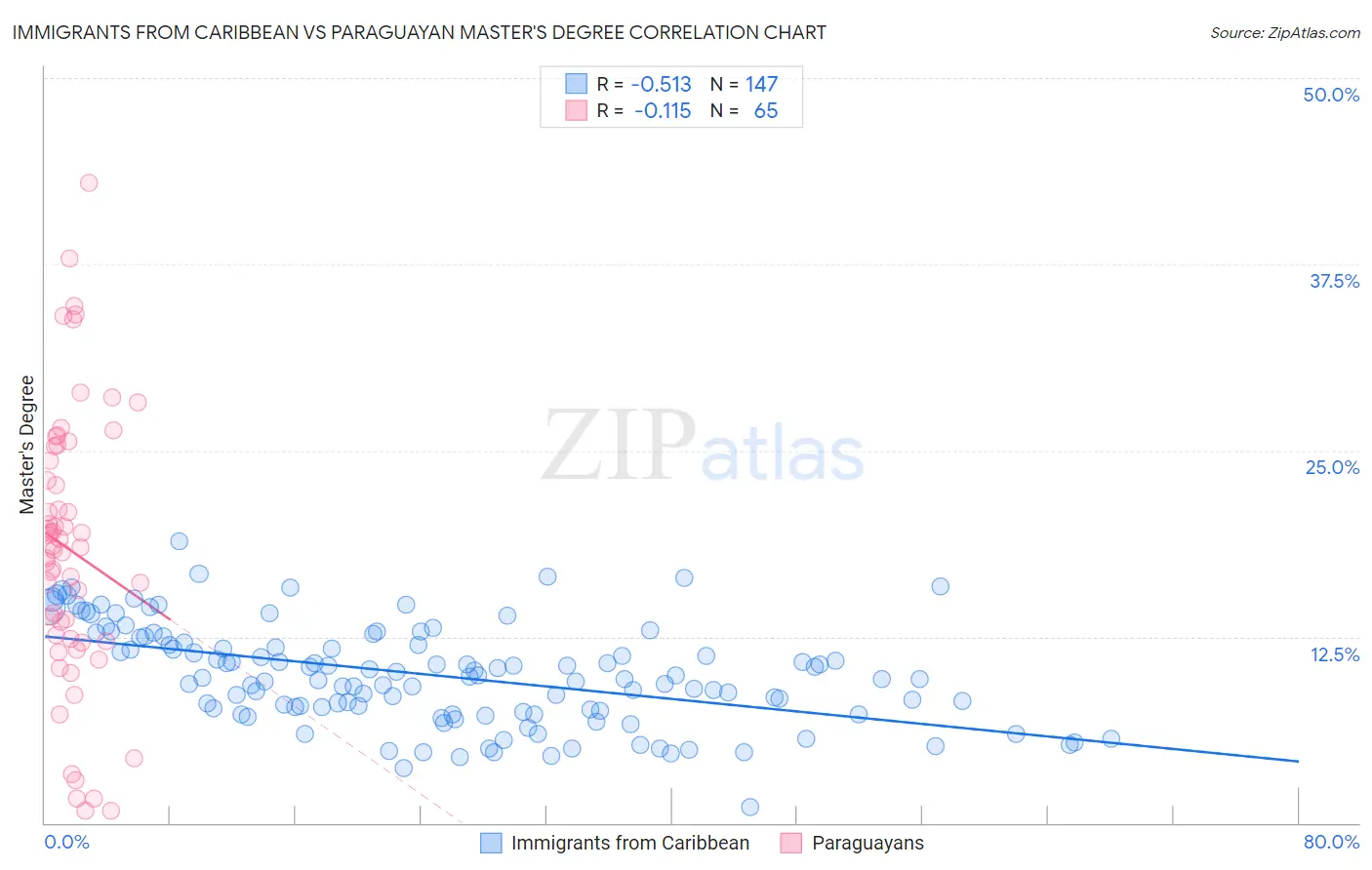 Immigrants from Caribbean vs Paraguayan Master's Degree