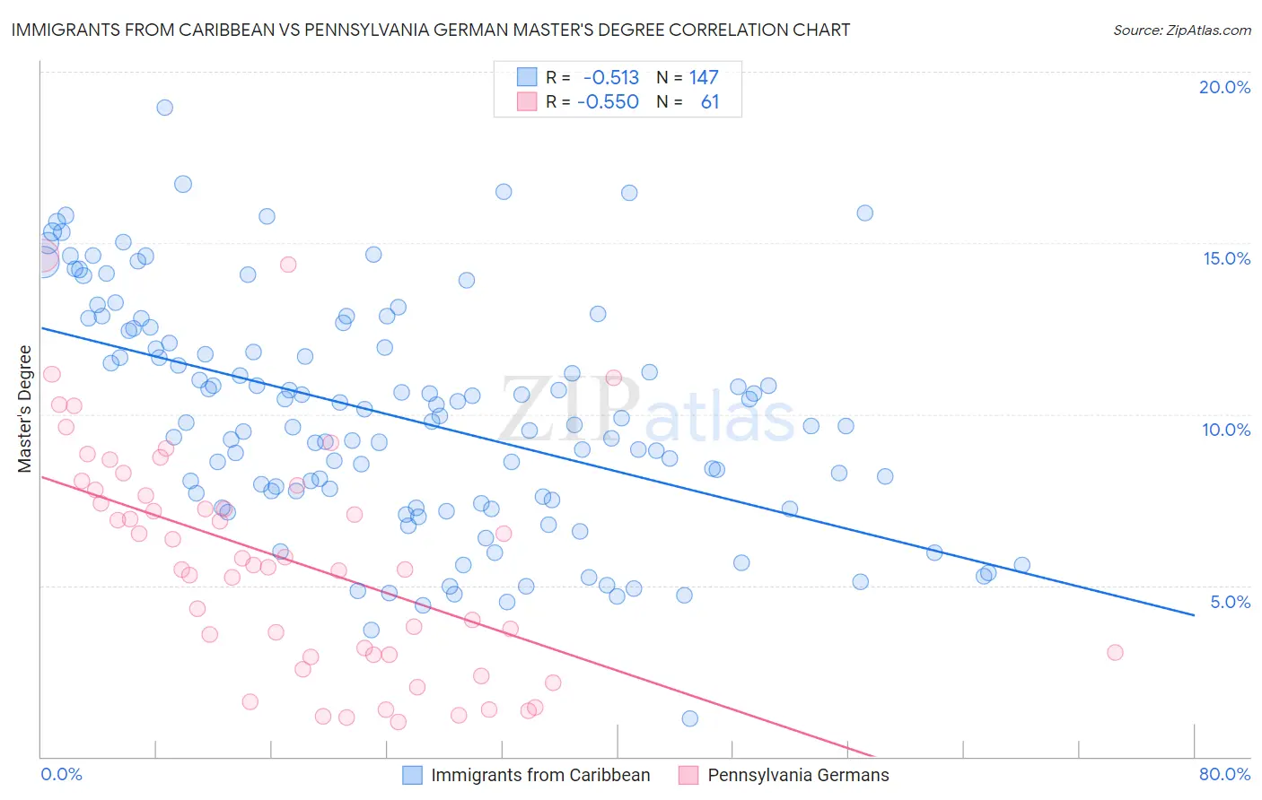 Immigrants from Caribbean vs Pennsylvania German Master's Degree