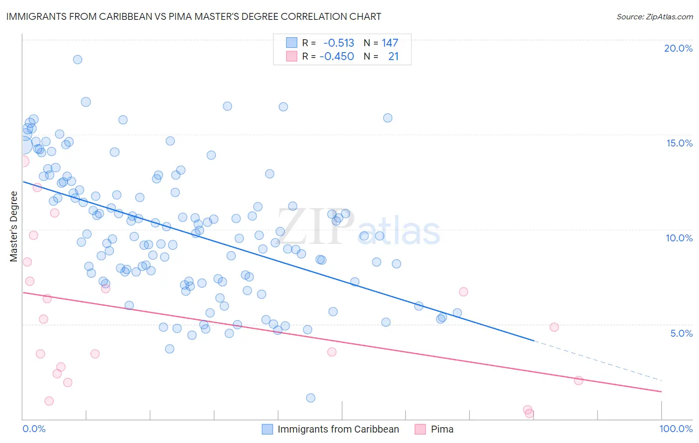 Immigrants from Caribbean vs Pima Master's Degree