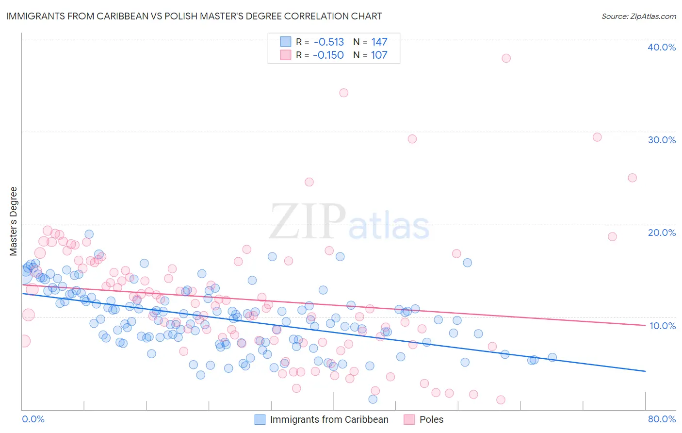 Immigrants from Caribbean vs Polish Master's Degree