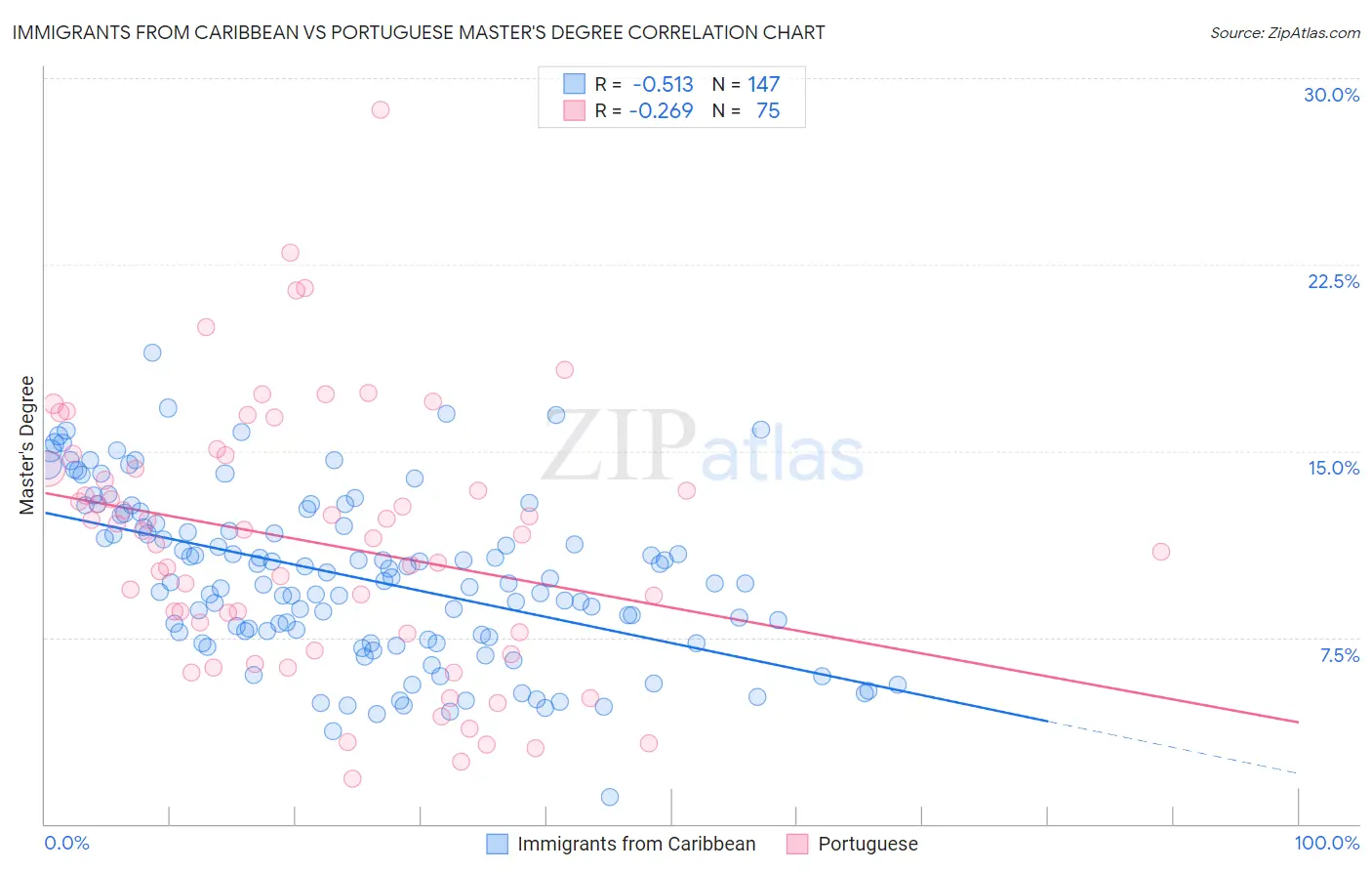 Immigrants from Caribbean vs Portuguese Master's Degree