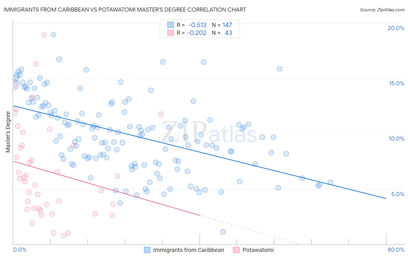 Immigrants from Caribbean vs Potawatomi Master's Degree