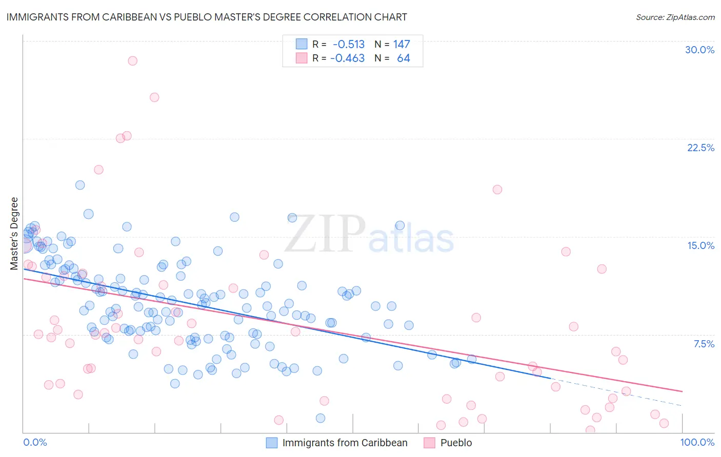 Immigrants from Caribbean vs Pueblo Master's Degree