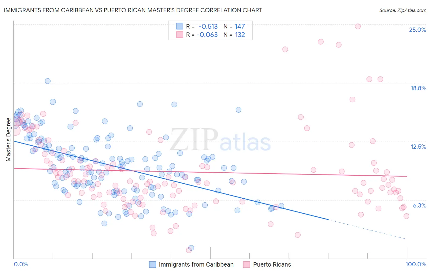 Immigrants from Caribbean vs Puerto Rican Master's Degree