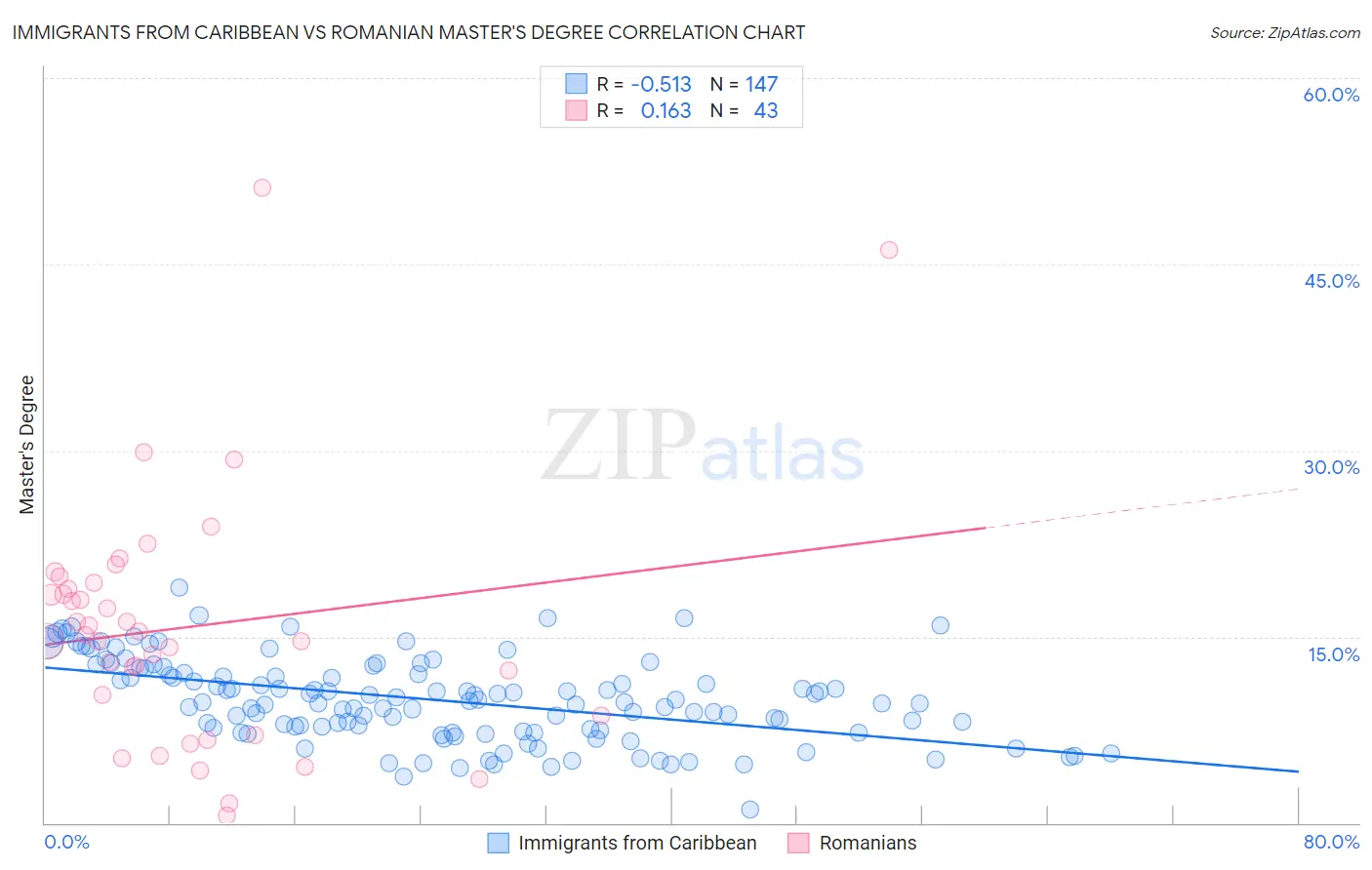 Immigrants from Caribbean vs Romanian Master's Degree