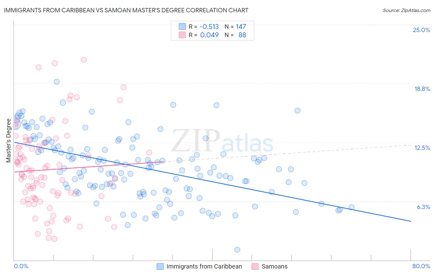 Immigrants from Caribbean vs Samoan Master's Degree