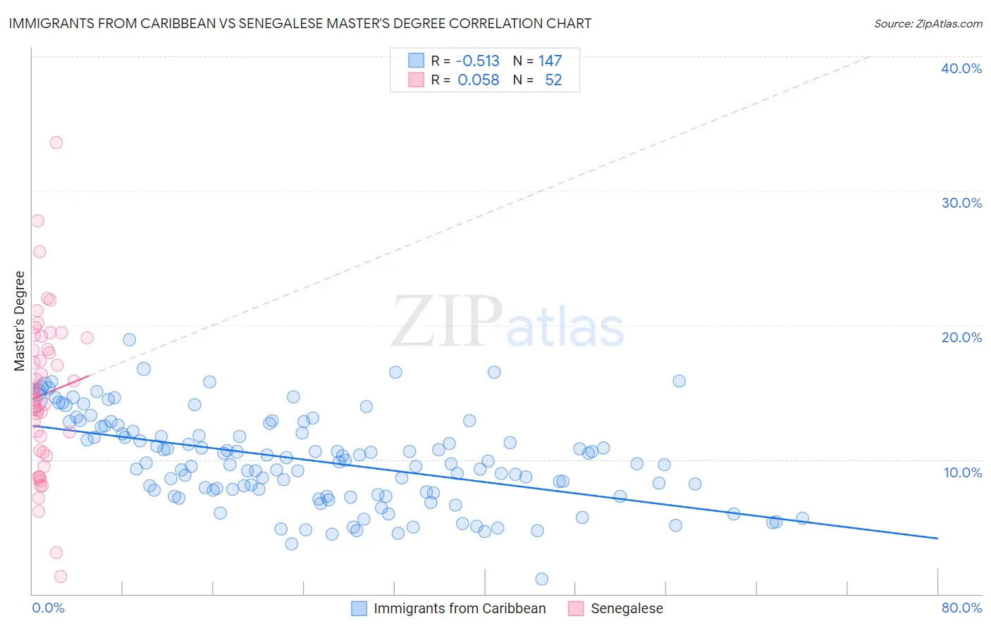 Immigrants from Caribbean vs Senegalese Master's Degree
