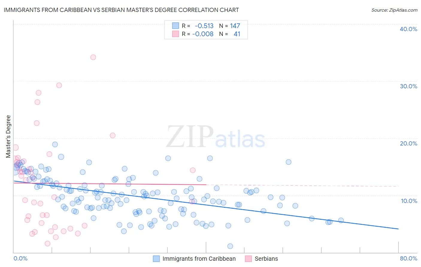 Immigrants from Caribbean vs Serbian Master's Degree