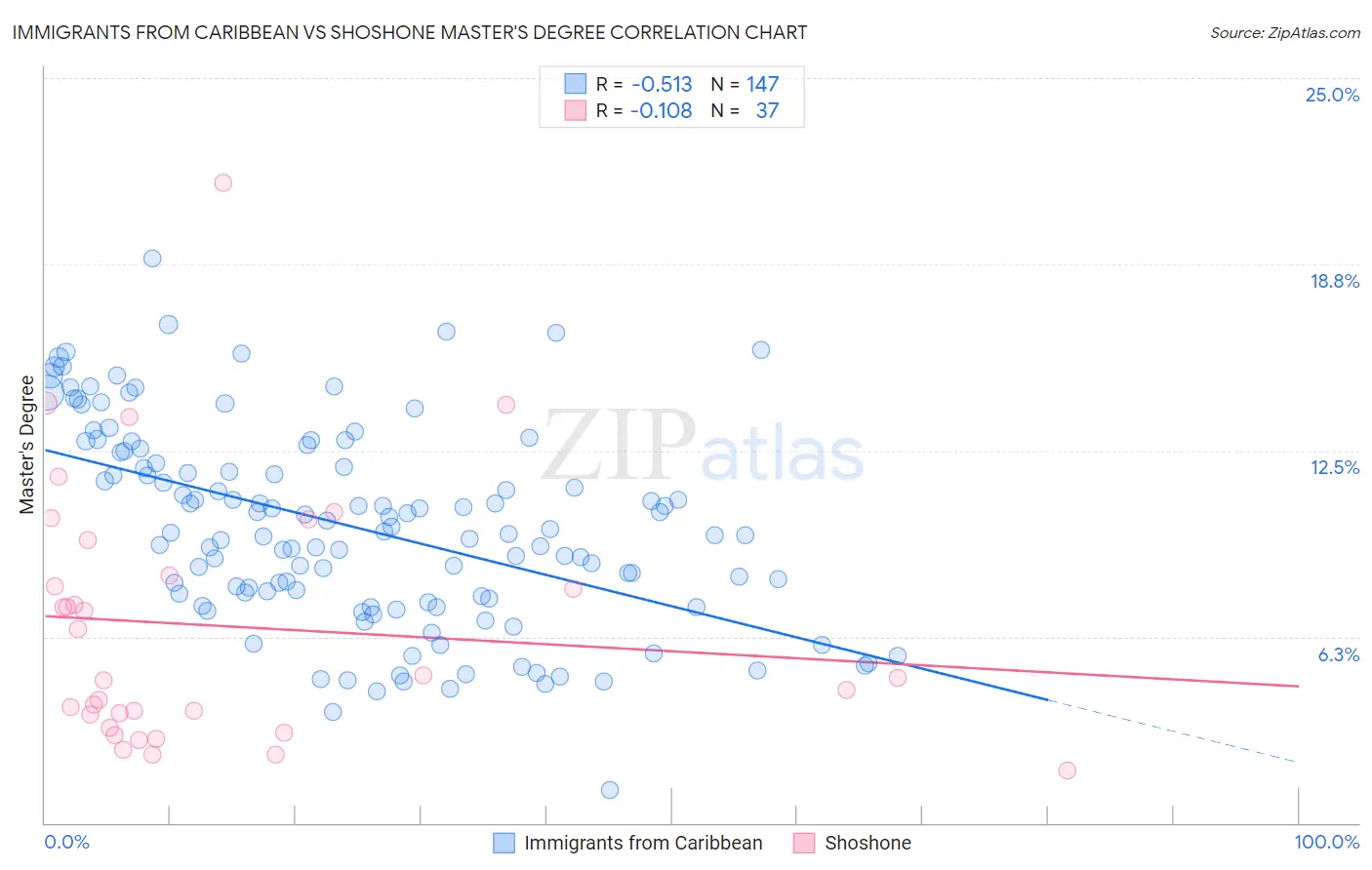 Immigrants from Caribbean vs Shoshone Master's Degree