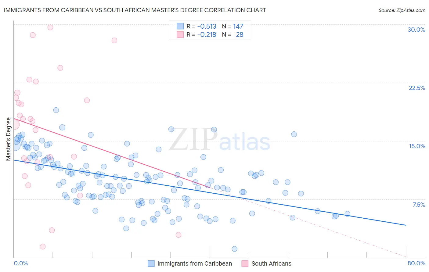 Immigrants from Caribbean vs South African Master's Degree