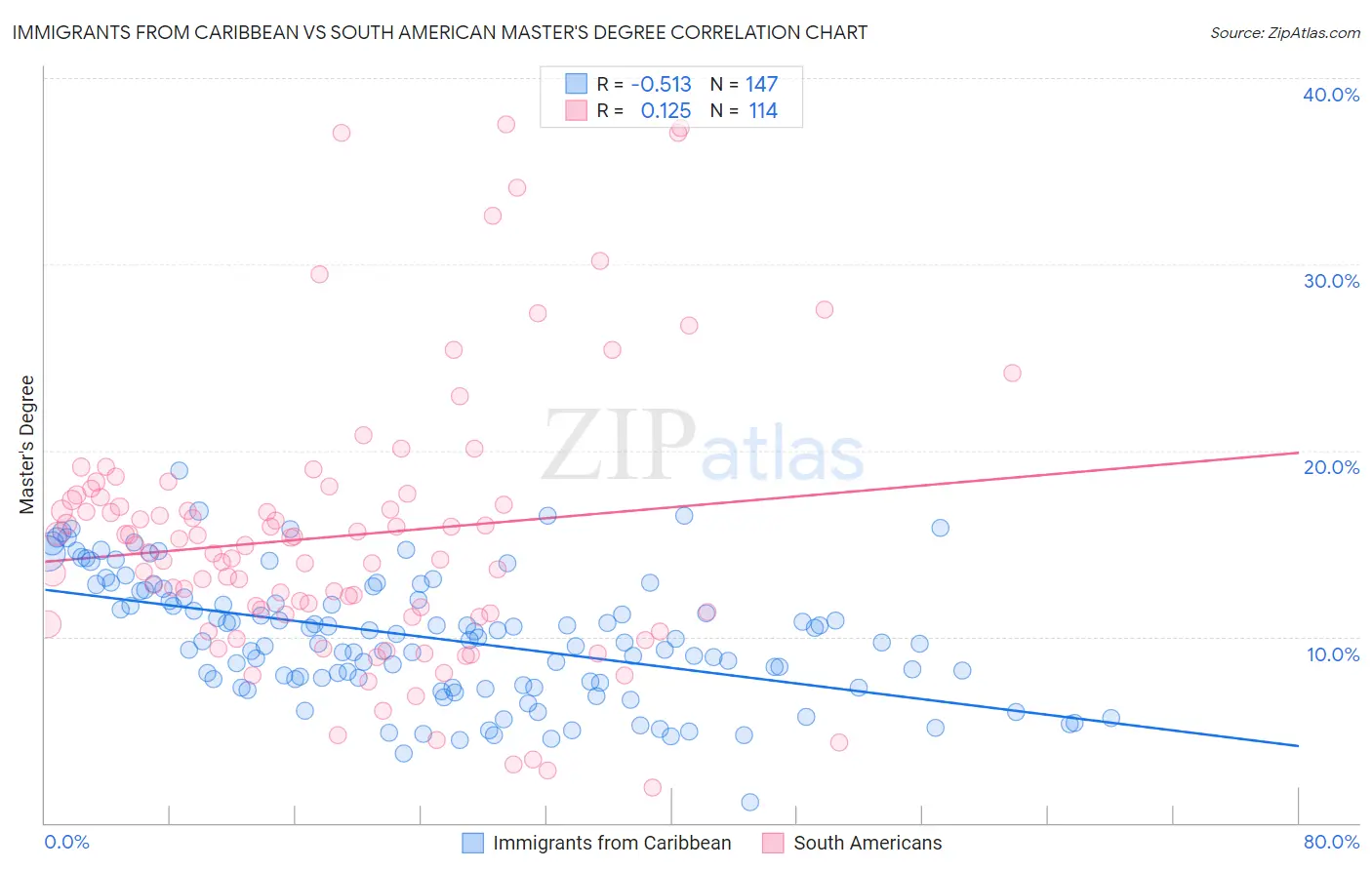 Immigrants from Caribbean vs South American Master's Degree