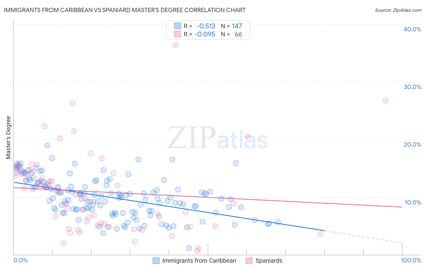 Immigrants from Caribbean vs Spaniard Master's Degree