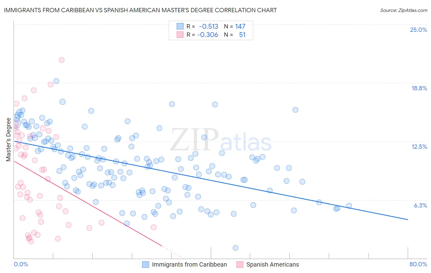 Immigrants from Caribbean vs Spanish American Master's Degree