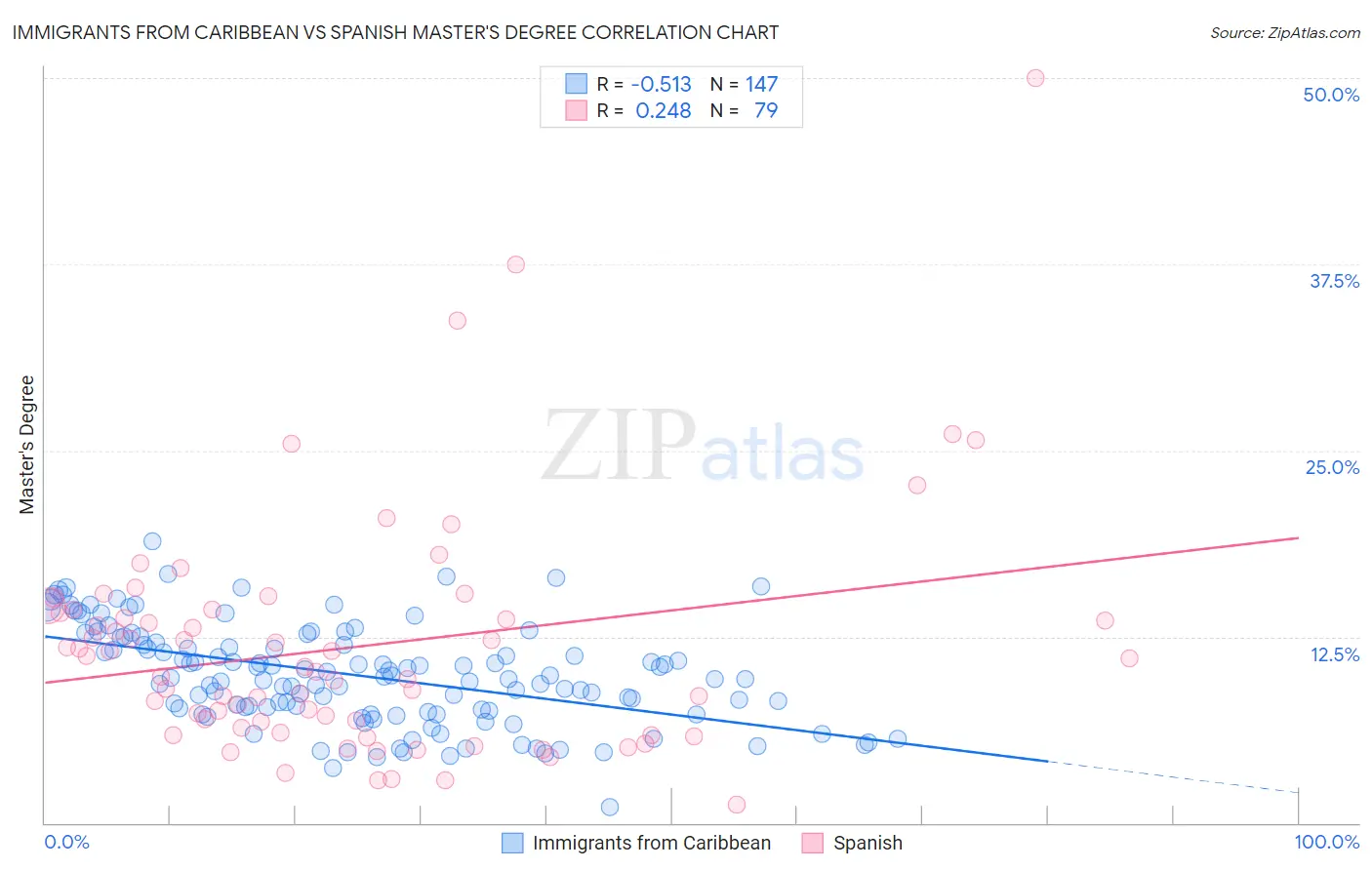 Immigrants from Caribbean vs Spanish Master's Degree