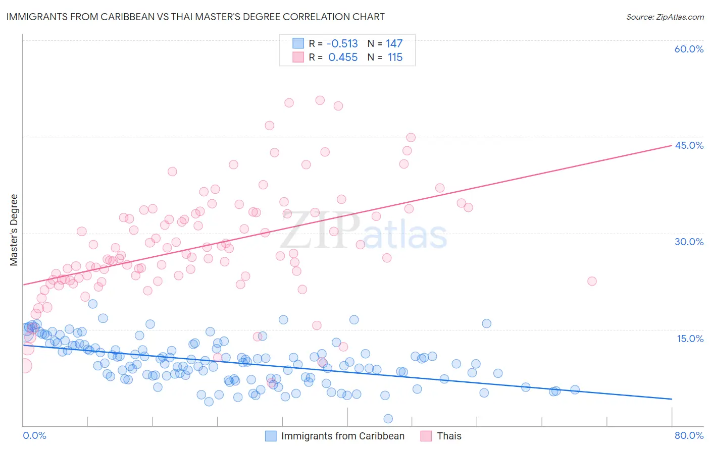 Immigrants from Caribbean vs Thai Master's Degree
