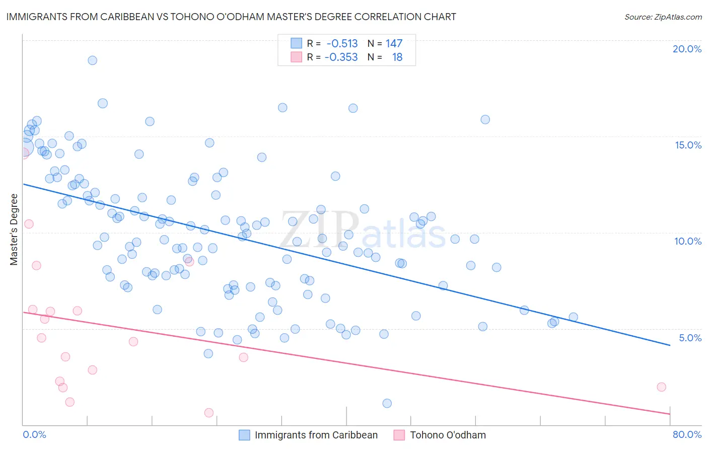 Immigrants from Caribbean vs Tohono O'odham Master's Degree