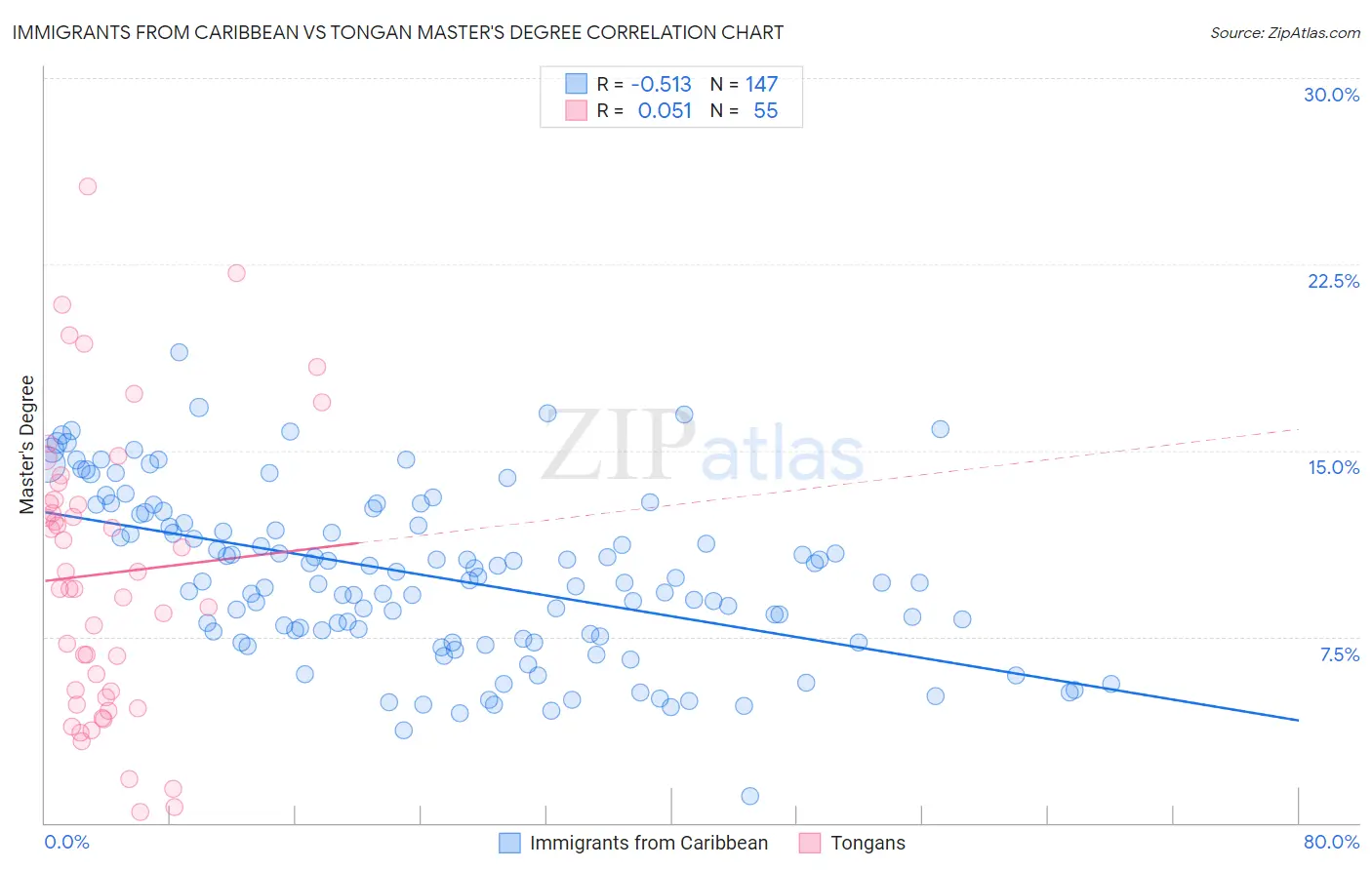 Immigrants from Caribbean vs Tongan Master's Degree