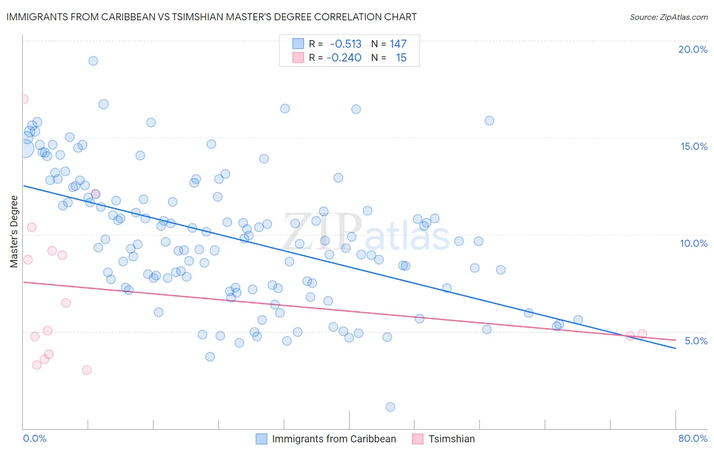 Immigrants from Caribbean vs Tsimshian Master's Degree