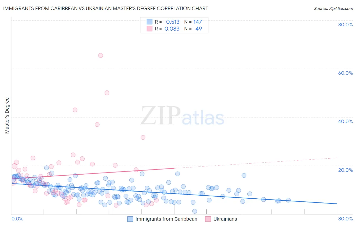 Immigrants from Caribbean vs Ukrainian Master's Degree